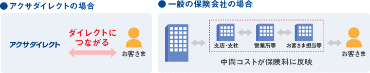 アクサダイレクトの場合